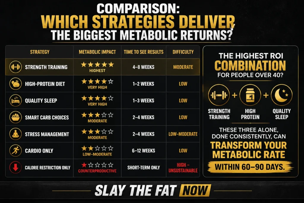 Best Metabolic Strategies for Fat Loss Comparison infographic showing best metabolic strategies like strength training, high protein diet, and quality sleep for fat loss.