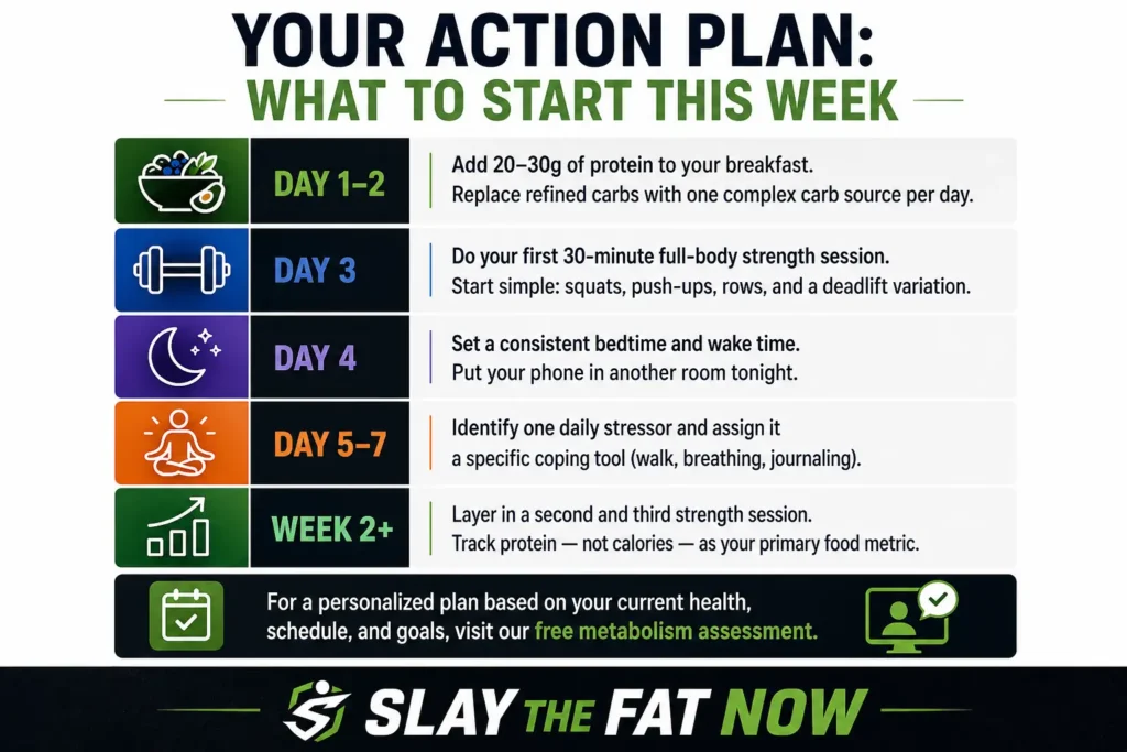Slay The Fat Now Weekly Action Plan for Fat Loss and Metabolism Boost Weekly fat loss action plan infographic with strength training, protein intake, sleep, and stress management tips by Slay The Fat Now