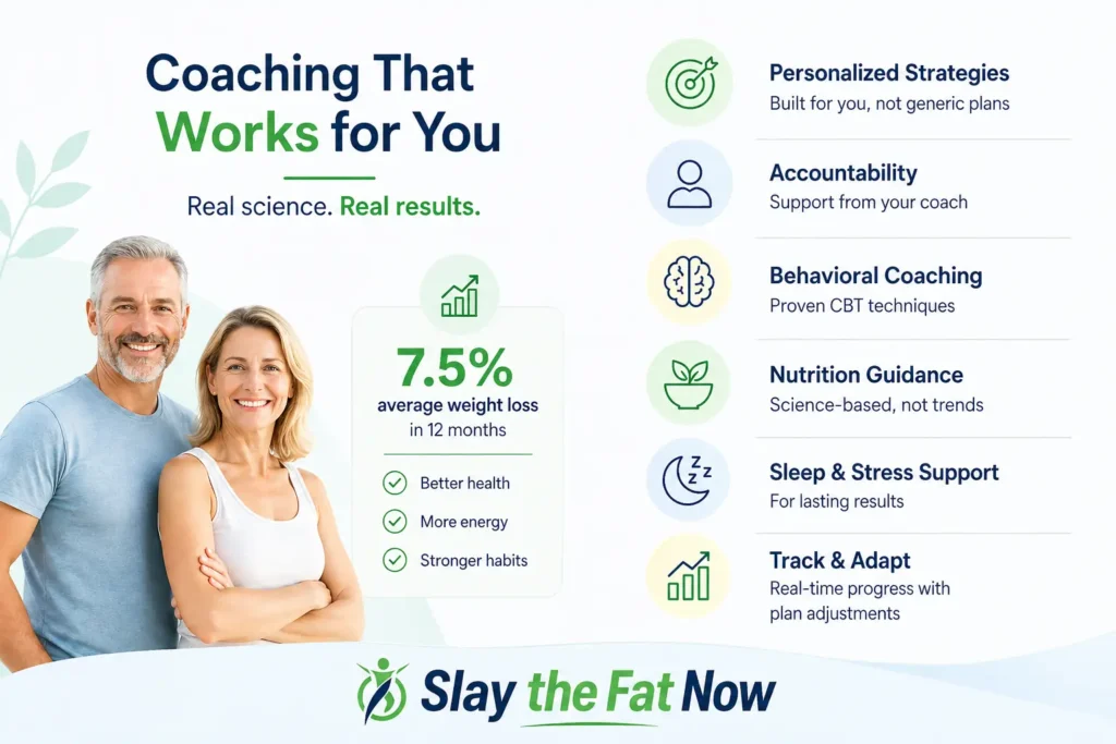 The Science Behind Coaching-Based Weight Loss for Adults Over 40 Research consistently demonstrates that behavioral coaching — not medication management — produces the most durable weight loss outcomes. A combination of digital health and human coaching was associated with a loss of 7.5% of initial body weight after 12 months in one landmark study, alongside improved glucose control, reduced cholesterol, and improvements in well-being, depression, and self-care. The key drivers of lasting weight loss identified in the clinical literature are: Personalized habit change strategies (not generic meal plans) Consistent accountability from a qualified coach Behavioral coaching using cognitive behavioral therapy (CBT) techniques Nutrition guidance based on current science, not trend diets Sleep and stress management (often ignored by local clinics entirely) Progress tracking with a coach who can adapt your plan in real time These are the exact pillars that Benjamin Sley’s program is built upon — and why it works for people who have already tried and failed with local clinic approaches. make an image for website Slay the Fat Now using light colors and to the point text and write Website name at bottom of image in landscape Generated image: The science of sustainable weight loss Edit reduce text Generated image: Coaching for a healthier you Edit convert this image to webp format and keep size under 200 kb and also give me alt text, title, caption and description for website Your image has been successfully converted and optimized ✅ 👉 Download WebP (under 200 KB): Download Image (Size: ~83 KB) 📌 SEO Metadata for Your Website Alt Text: Coaching-based weight loss program for adults over 40 showing 7.5 percent average results with personalized strategies Title: Coaching That Works for You Coaching-based weight loss program for adults over 40 showing 7.5 percent average results with personalized strategies
