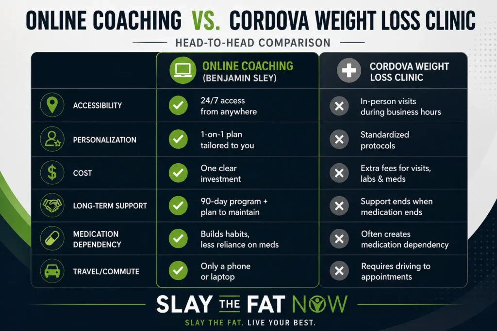 Online Coaching vs Cordova Weight Loss Clinic Online coaching vs Cordova weight loss clinic comparison infographic showing benefits of Slay The Fat Now program