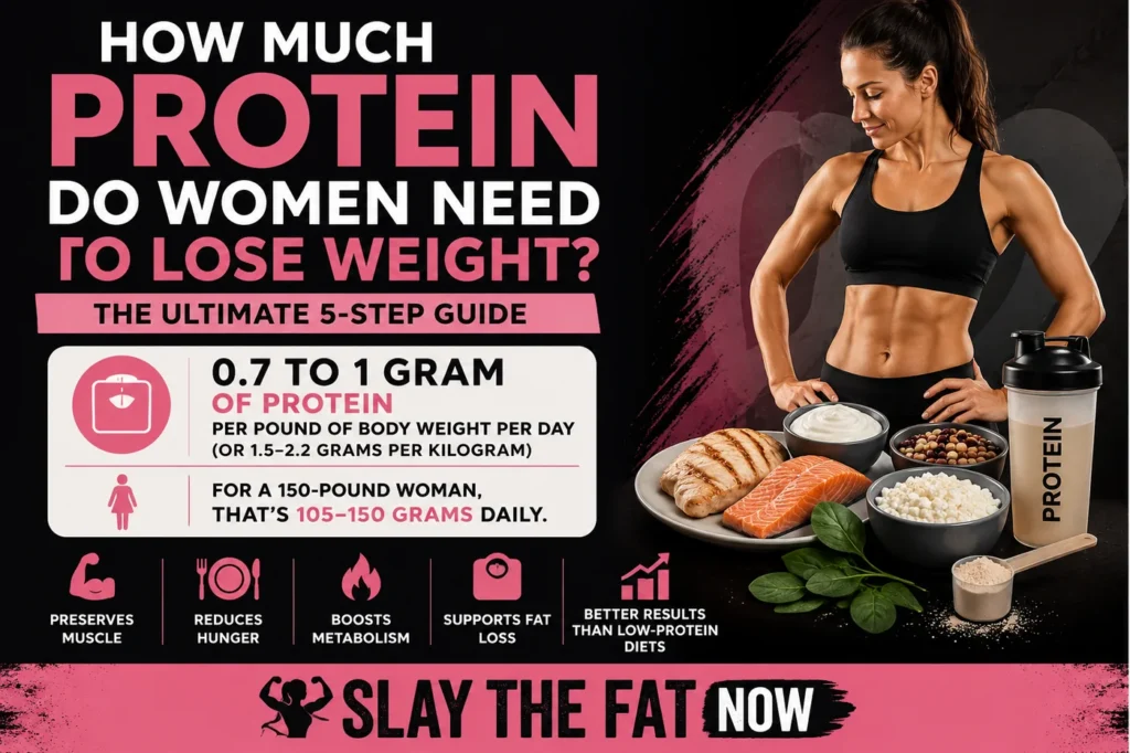 "How much protein do women need to lose weight infographic showing a fitness woman with high-protein foods such as eggs, chicken, salmon, Greek yogurt, and beans, plus a daily protein intake guide recommending 0.7–1 gram of protein per pound of body weight (105–150 grams for a 150-pound woman). Created by Slay the Fat Now."