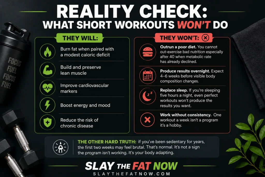 Reality Check: What Short Workouts Won’t Do Reality Check infographic for short workouts over 40 with dark fitness theme, showing benefits and limitations of 15-minute workouts by Slay the Fat Now.