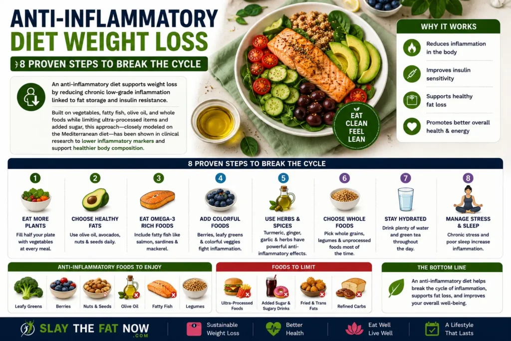 Anti-Inflammatory Diet Weight Loss: 8 Proven Steps to Break the Cycle | Slay The Fat Now Infographic explaining anti-inflammatory diet weight loss with eight proven steps, healthy whole foods, omega-3-rich fish, vegetables, olive oil, and lifestyle habits that support fat loss and reduce inflammation.