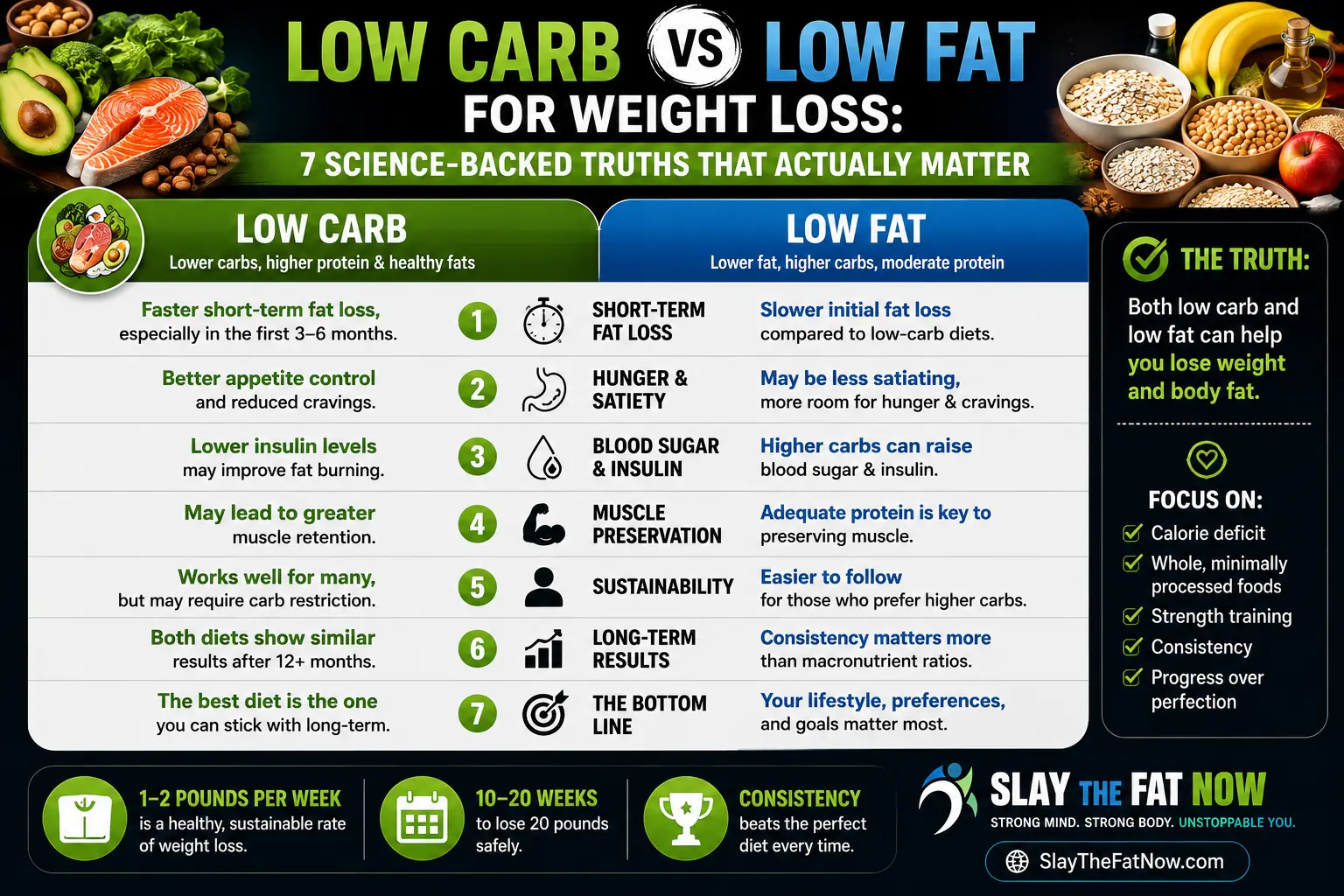 Low Carb vs Low Fat for Weight Loss: 7 Science-Backed Truths That ...